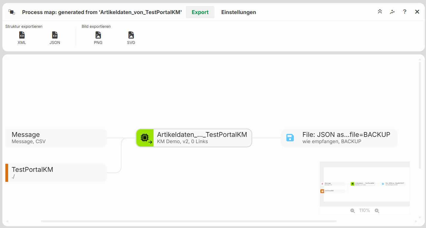 Process map showing data export options and file types for TestPortalKM.